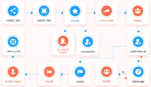 互融云社交社群電商系統 流量枯竭時代，CRM客戶管理賦能電商新出路