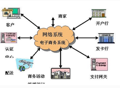 認識電子商務的市場模式與系統架構